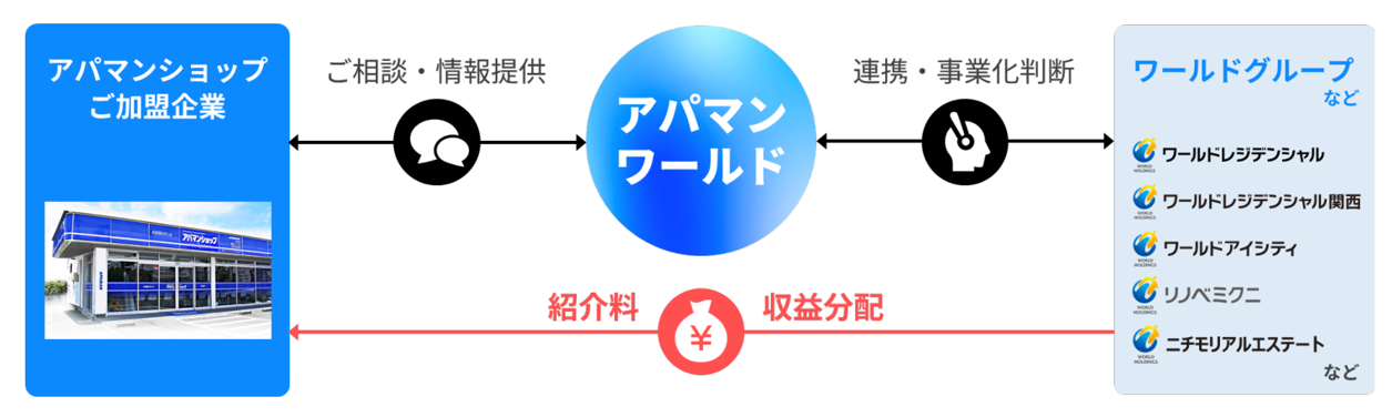 アパマンワールドが加盟企業の案件推進をバックアップする連携図
